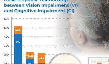 Vision Loss Linked to Cognitive decline among the Elderly