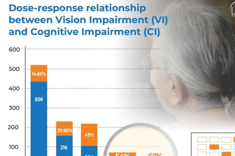 Vision Loss Linked to Cognitive decline among the Elderly